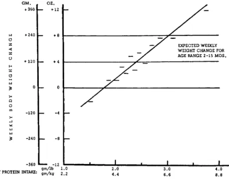 FIG. 4. The effect of protein intake on weight change of convalescent infants. 