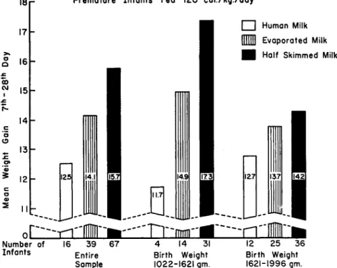 FIG. 2. Comparison of mean gain in weight of premature infants  Gordon et al. (1947). 