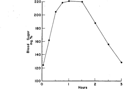 FIG. 2. Mean blood sugar levels in a group of 14 males, 60 to 70 years of  age, before and after an average oral test dose of 50 gm