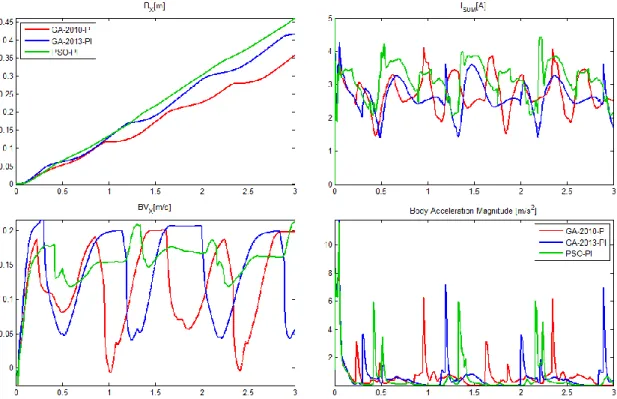 Figure 1.   Simulation results of walking characteristics based on three kinds of optimized parameters: top-left the body movement in X direction  (B X ), bottom-left its velocity (BV X ), top-right the aggregated motor current (I SUM ), bottom-right the m