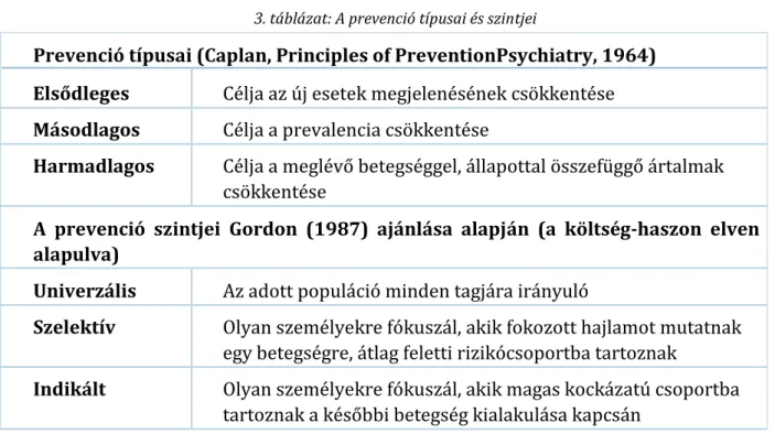 3. táblázat: A prevenció típusai és szintjei 