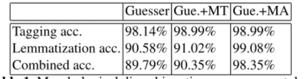 Table 1. Morphological disambiguation accuracy per token Guesser Gue.+MT Gue.+MA Tagging acc