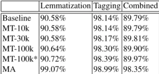 Table 4. Morphological disambiguation accuracy (per token) in a web service setting Lemmatization Tagging Combined