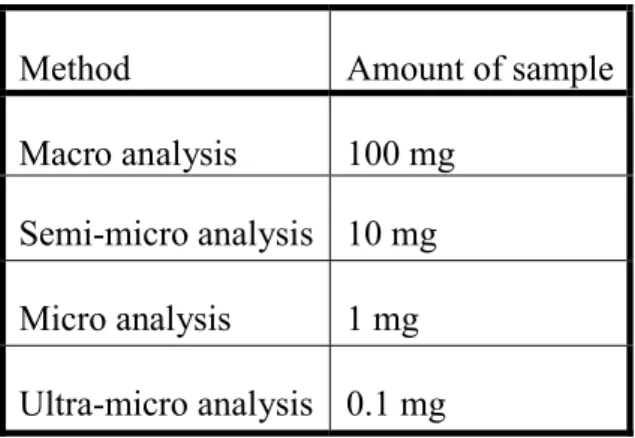 Table  1.  Classification  of  qualitative  analytical  methods  based  on  the  required  amount  of  sample 