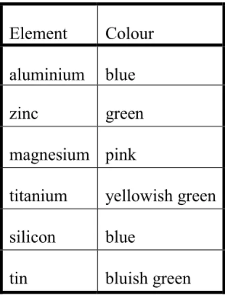 Table 2. Colours during cobalt nitrate tests 