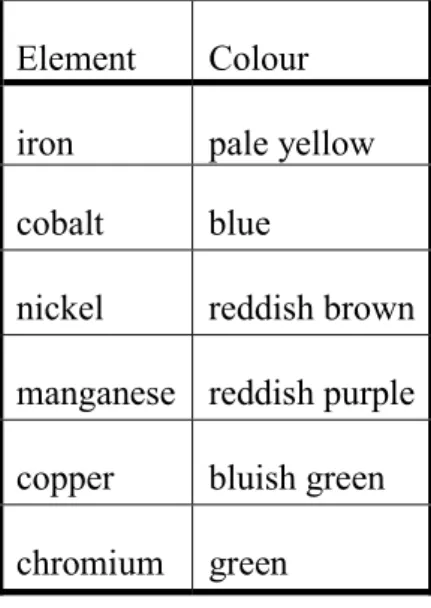 Table 3. Colours observed during borax bead tests when oxidizing flame is used  Element  Colour 