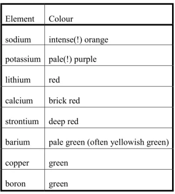 Table 4. Colours observed during flame coloration  Element  Colour 