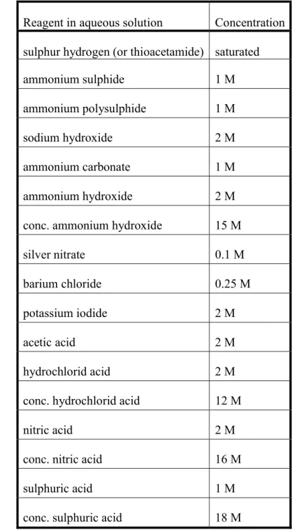 Table 5 shows the most common reagents of qualitative analysis. 