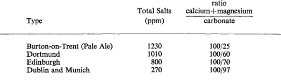 TABLE 2. Mineral contents of brewing waters  ratio 