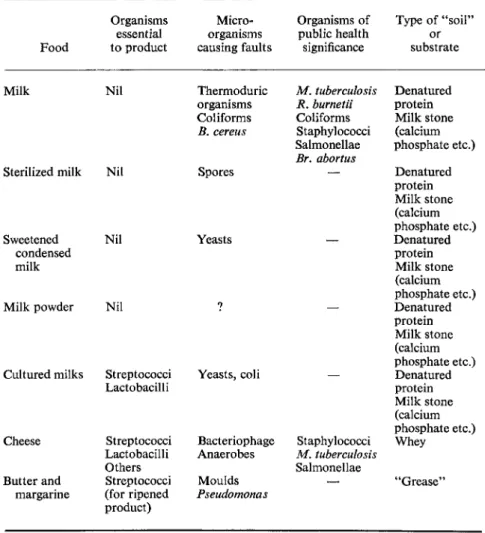 TABLE 2. Organisms of importance for dairy products 