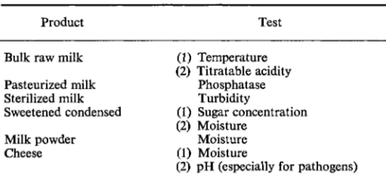 TABLE 4. Tests used for indirectly assessing microbiological condition of  dairy products 