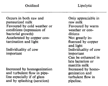 TABLE 11. Contrasted characteristics of oxidized and lipolytic taints in milk* 