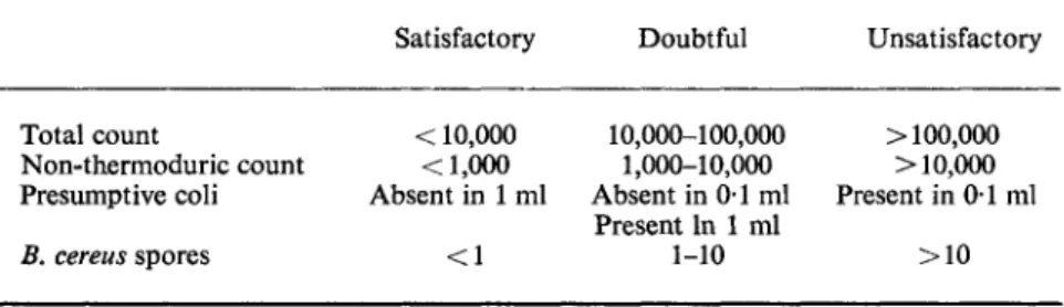 TABLE 15. Suggested bacteriological standards for pasteurized milk as sold (including  homogenized milk) 