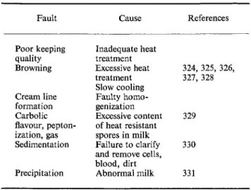 TABLE 16. Faults in sterilized milk  Fault  Poor keeping  quality  Browning  Cream line  formation  Carbolic  flavour,  pepton-ization, gas  Sedimentation  Precipitation  Cause  Inadequate heat treatment Excessive heat treatment Slow cooling Faulty homo-ge