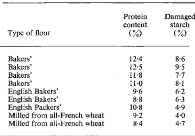 TABLE 1. Damaged starch contents of U.K. flours  Protein Damaged  content starch  Type of flour (%) (%)  Bakers'  Bakers'  Bakers'  Bakers'  English Bakers'  English Bakers'  English Packers' 