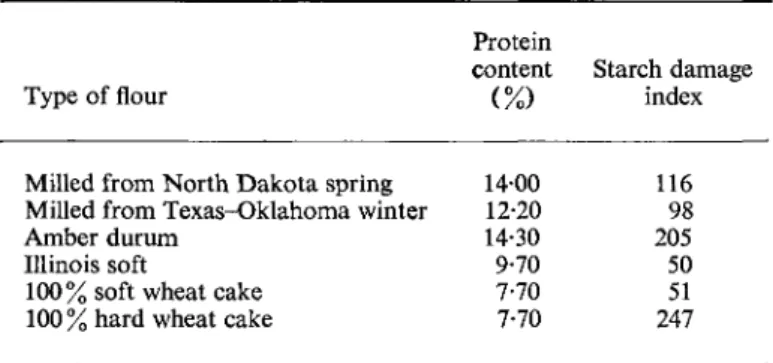 TABLE 2. Damaged starch indexes of U.S. flours  Protein 