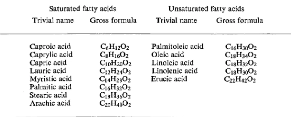 Table 1 shows that all the fatty acids mentioned have an even number of  carbon atoms