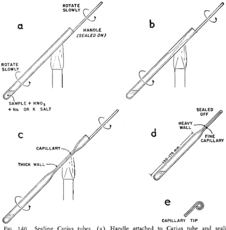 FIG.  1 4 0 . Sealing Carius tubes,  ( a ) Handle attached to Carius tube and sealing  process begun,  ( b ) Walls thickened,  ( c ) Tube drawn out a little and walls again  thickened,  ( d ) Tube sealed off