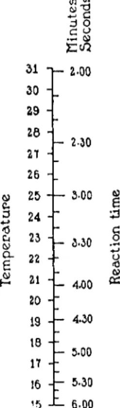 FIG. 191. Scale indicating reaction period required for complete decomposition of  α-amino acids, and 0.07 decomposition of urea, when total volume of reacting solution  is 8 ml