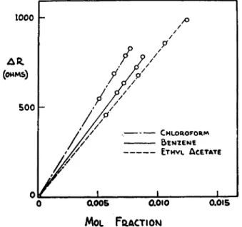 FIG. 209. Relationship of AR vs. mol fraction of solute (Neumayer method for  determination of molecular weight)