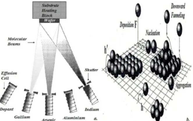 Figure 1. The structure of the MBE instrument (a.) and the process of the  layer growth (b.) (source: [5])