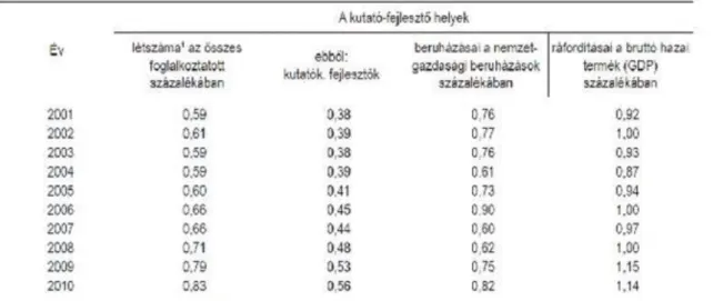 1,15%). The decrease is the consequence of the narrowing state budgets. (Table 1, Figure 1).