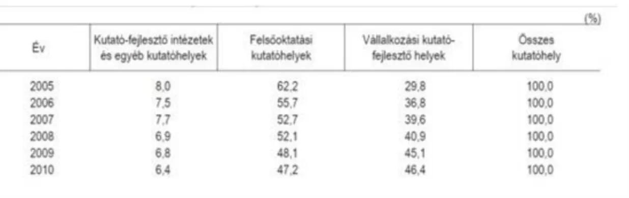 Table 2: The composition of research and development places by sectors