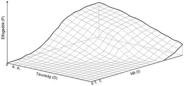Figure 4:Model of spatial production Source: Nemes Nagy 1998)