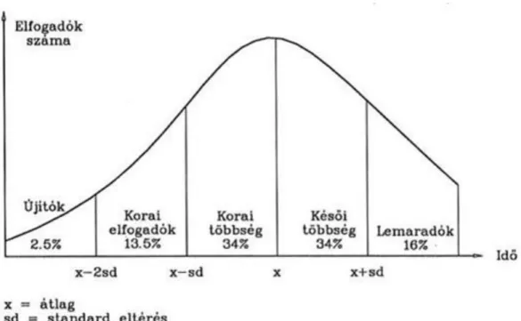 Figure 6. Temporal run of diffusion of novelties Source: Kozári, 2009)