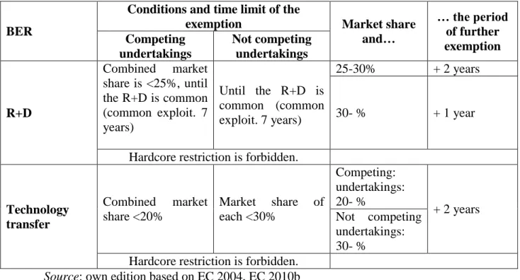 Table 1: Conditions adoptable for R+D and technology transfer agreements obtaining  exemption 8