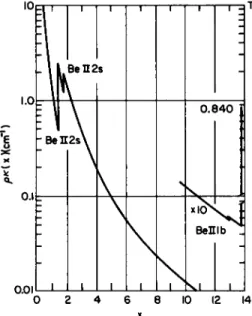 FIG. 2-2.7. The product of absorption coefficient κ(χ) and density (/&gt;) as a function  of x = hv/kT (where k is the Boltzmann constant) for beryllium at 10 eV, for a mass  density = 5.86 x 10 4  g/cm 3  (from Bernstein and Dyson 21 )