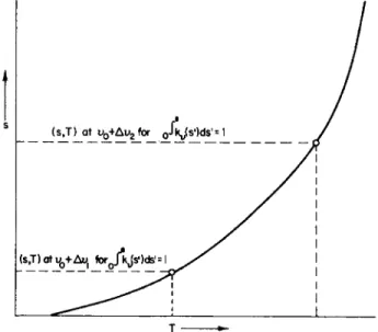 FIG. 2-4.3. Schematic diagram showing the relation between temperature T and  distance s for a specified angle Θ