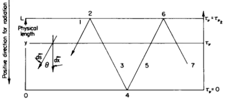FIG. 2-1.2. Schematic diagram relevant to a description of the radiative transfer  problem between two parallel plates, when multiple reflections of rays from the bounding  walls are considered (from Goulard 7 )