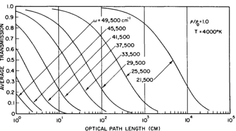 FIG. 3-2.15. Average transmission of optical radiation through a slab of air, heated  to 4000°K, as a function of optical path length for normal density; reproduced from  Churchill et al