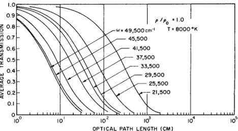 FIG. 3-2.17. Average transmission of optical radiation through a slab of air, heated  to 8000°K, as a function of optical path length for normal density; reproduced from  Churchill et alï 