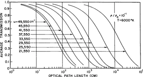 FIG. 3-2.19. Average transmission of optical radiation through a slab of air, heated  to 6000°K, as a function of optical path length for one-tenth of normal density; reproduced  from Churchill et al.* 