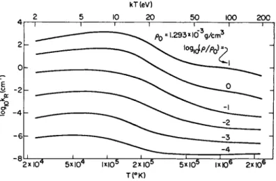 FIG. 3-2.1. Rosseland mean absorption coefficient of air as a function of temperature  and density; plotted from the data listed in Armstrong et al