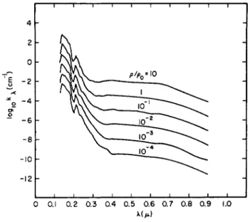 FIG. 3-2.3. Absorption coefficients of high-temperature air as a function of wave- wave-length at 2000°K; plotted from the data listed in Gilmore
