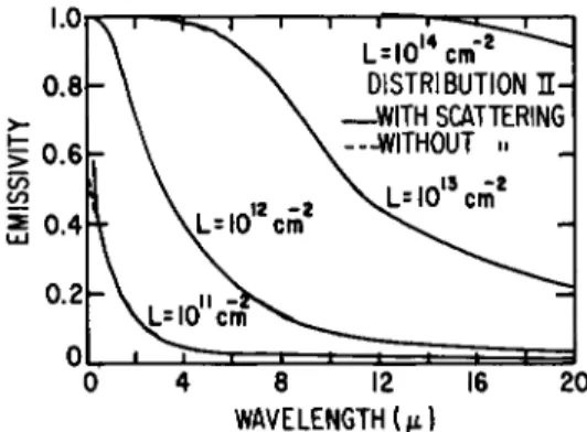 FIG. 4-3.4. Emissivity as a function of wavelength for particle-size distribution II; 