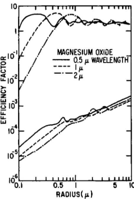 FIG. 4-1.3. Efficiency factor for MgO as a function of particle radius at wavelengths  of 0.5, 1, and 2 μ