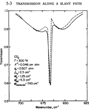 FIG. 5-3.5. Comparison of the transmission of carbon dioxide in the 15-μ region  measured by Howard et al