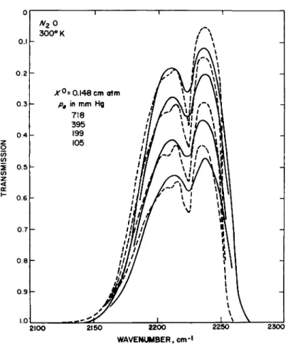 FIG. 5-3.7. Comparison of the transmission of nitrous oxide in the 4.6-μ, region  measured by Burch and Williams 161  (solid curves) and computed by using the  random-Elsasser band model (dashed curves)
