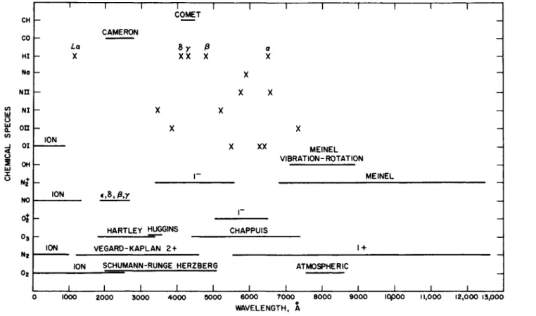 FIG. 5-1.2. Location of spectral lines and bands that have been observed in absorption or in emission by the atmosphere of the  earth, in the visible and ultraviolet regions of the spectrum