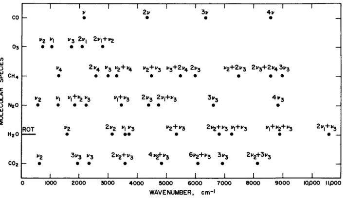 FIG. 5-1.3. Location of vibration-rotation bands for the minor constituents in the atmosphere of the earth