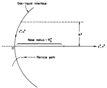 FIG. 7-5.1. Schematic diagram of the coordinate system which is fixed with respect  to the gas-liquid interface (after Bethe and Adams 4 )