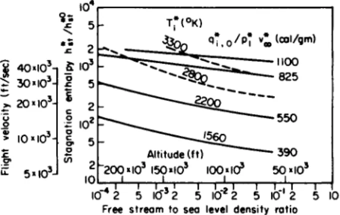 FIG. 7-5.2. Effective energy absorbed by Pyrex glass at the stagnation point for  different flight conditions (h* t ° = 18.8 cal/g); reproduced from Bethe and Adams