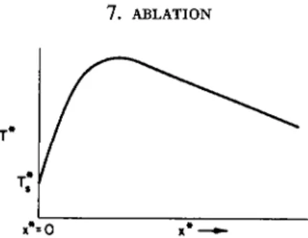 FIG. 7-2.2. Schematic diagram showing a temperature maximum near the ablator  surface; reproduced from Penner and Sharma