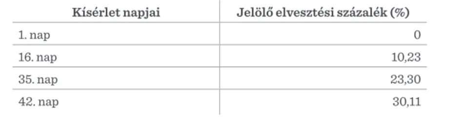 6. táblázat: Jelölő elvesztési százalék az 1. brojler jelölési kísérletben