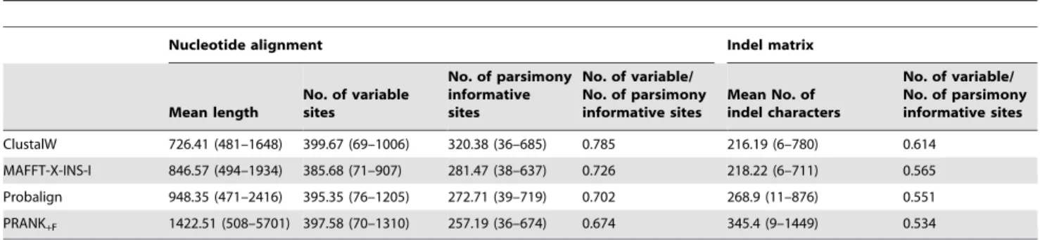 Table 2. Mean indel lengths under the four alignment methods examined in this study.