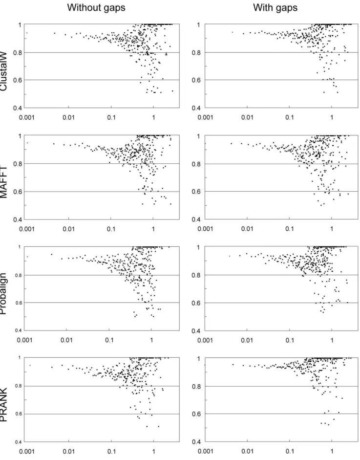 Figure 3. The phylogenetic utility of the ITS region as a function of evolutionary divergence